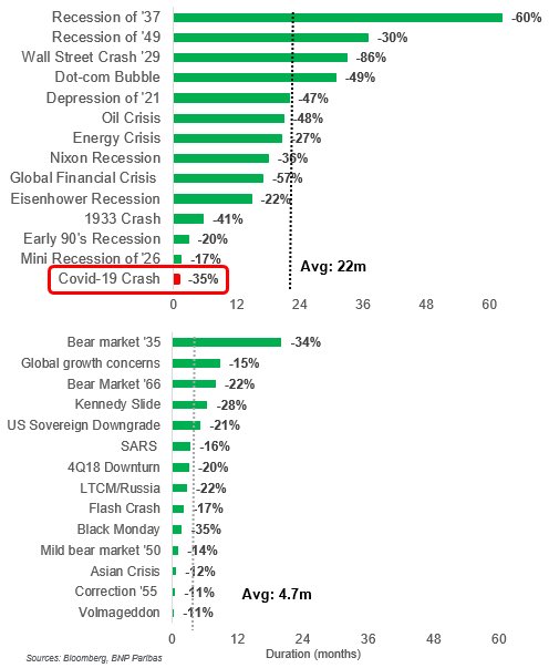 Also points how extraordinary it would be if coronavirus bear market really is over already.