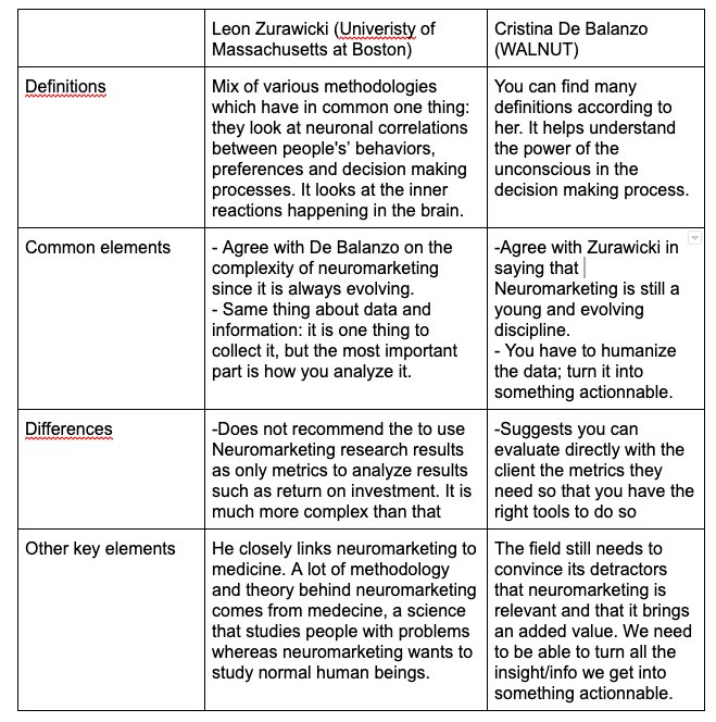 TonyLevesque4's tweet photo. Interesting head-to-head comparison between two experts in the #neuromarketing field: Leon Zurawicki and (https://t.co/Ed53ADrbZB) Cristina De Balanzo (https://t.co/8n0BKt82LC).  #NMKTRCH #MKTINGNEURO @lets_NEUROmkt @gille_maelys @manonjobtbs @maevafrnt https://t.co/Cnj2Q2jKnn