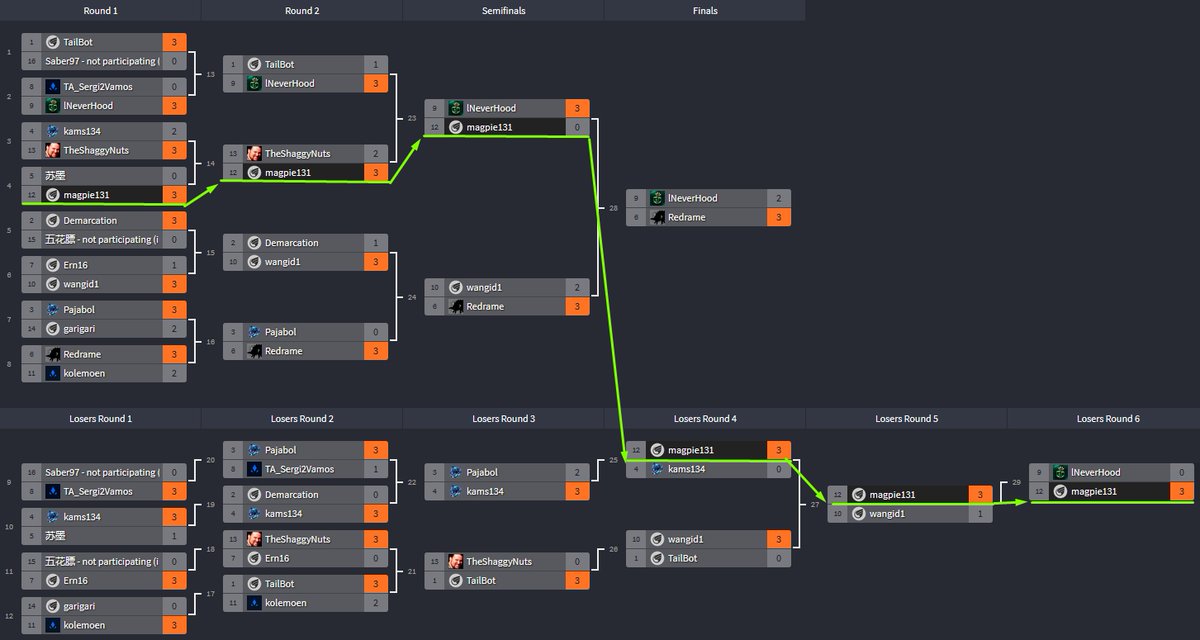It was a tough way, but he did it again!
Congrats to <a href="/magpie_131/">magpie</a>! 🥧🥧🥧 

Our second winner, from losers bracket. 
He also reserved the spot for the #GWENTOpen 2 of #GWENT Masters Season 2. ☂️

#esports 
<a href="/PlayGwent/">GWENT: The Witcher Card Game</a> <a href="/GWENTMasters/">GWENT Masters</a> <a href="/pawelburza/">Pawel Burza</a> @ThorSerpen