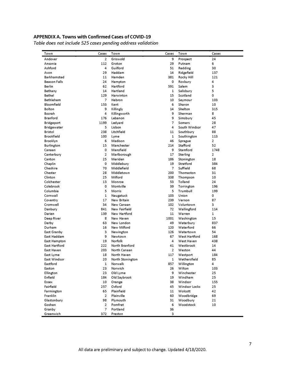 GovNedLamont's tweet photo. UPDATE: Daily COVID-19 data in Connecticut

- 17,550 people tested positive (+741)
- 1,086 people have died (+50)
- 1,938 people are hospitalized (-8)
- 58,213 patients have been tested (+2,751)

For more data sets, visit https://t.co/FpgO8VKwjq https://t.co/mwwZitXbiK