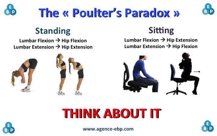 I will first propose that understanding “Poulter’s paradox” and using a bit of mental gymnastics will allow you to recognise certain pain and mechical patterns. (Refer back to previous thread) remember in standing the hip joints and spine move in the same direction, in sitting...