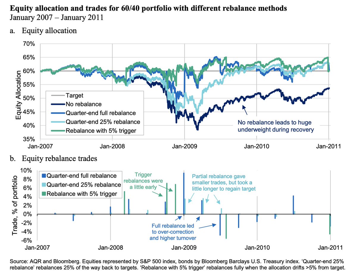 1/ New piece from AQR crossed my desk."When to rebalance your portfolio? Little, often, and unswayed by tactical views.”You know this is my jam.So a quick thought on tranched rebalancing and fighting the trend...