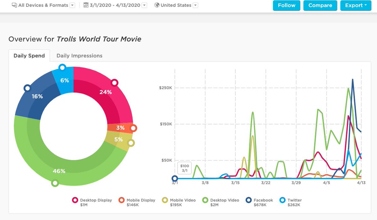 williammerchan's tweet image. #COVID19 @UniversalPics took a break from promoting #TrollsWorldTour mid-March in order to change course to an OnDemand Release - and it worked! The movie is breaking records as the largest digital release ever.
#PathmaticsExplorer 
okt.to/U4dN6z