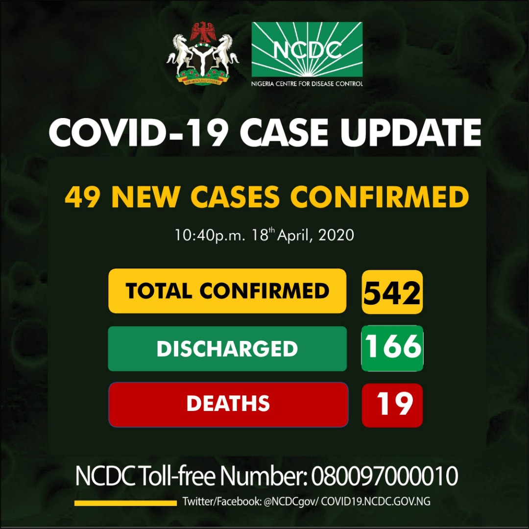 Forty-nine new cases of #COVID19 have been reported;

23 in Lagos
12 in FCT
10 in Kano
2 in Ogun
1 in Oyo
1 in Ekiti

As at 10:40 pm 18th April there are 542 confirmed cases of #COVID19 reported in Nigeria.

Discharged: 166
Deaths: 19

#TakeResponsibility