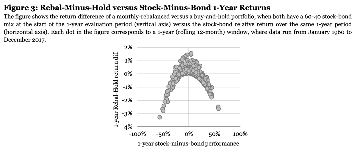 2/ It’s been long established that rebalancing is, inherently, a mean-reversionary strategy.I think this is best captured – at least visually – in the paper Strategic Rebalancing ( https://papers.ssrn.com/sol3/papers.cfm?abstract_id=3330134), which plots B&H vs monthly rebalance returns for a 60/40.