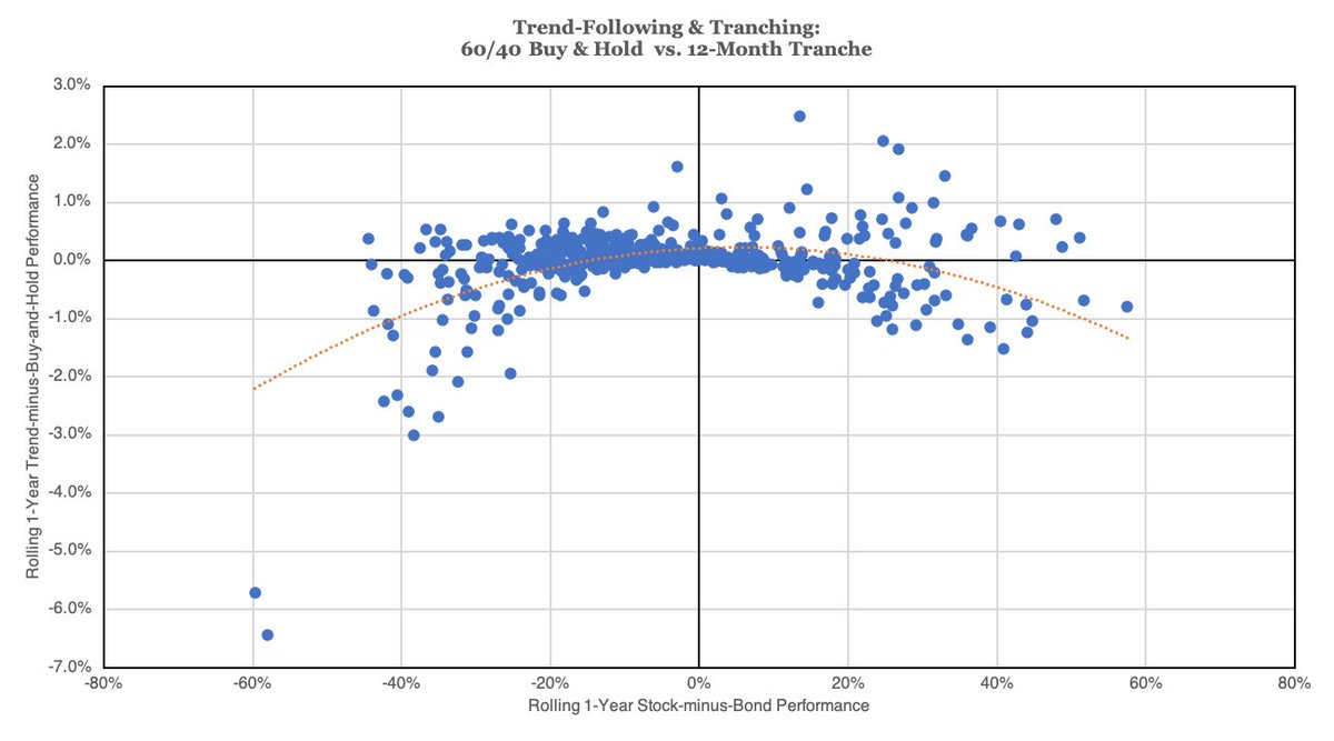 5/ But if you believe in trend (which, I do), then tranching also helps inject a little trend into your life.Consider the left graph (the payoff profile of a full monthly rebalance) versus the right (the payoff profile of a 1/12th tranche).