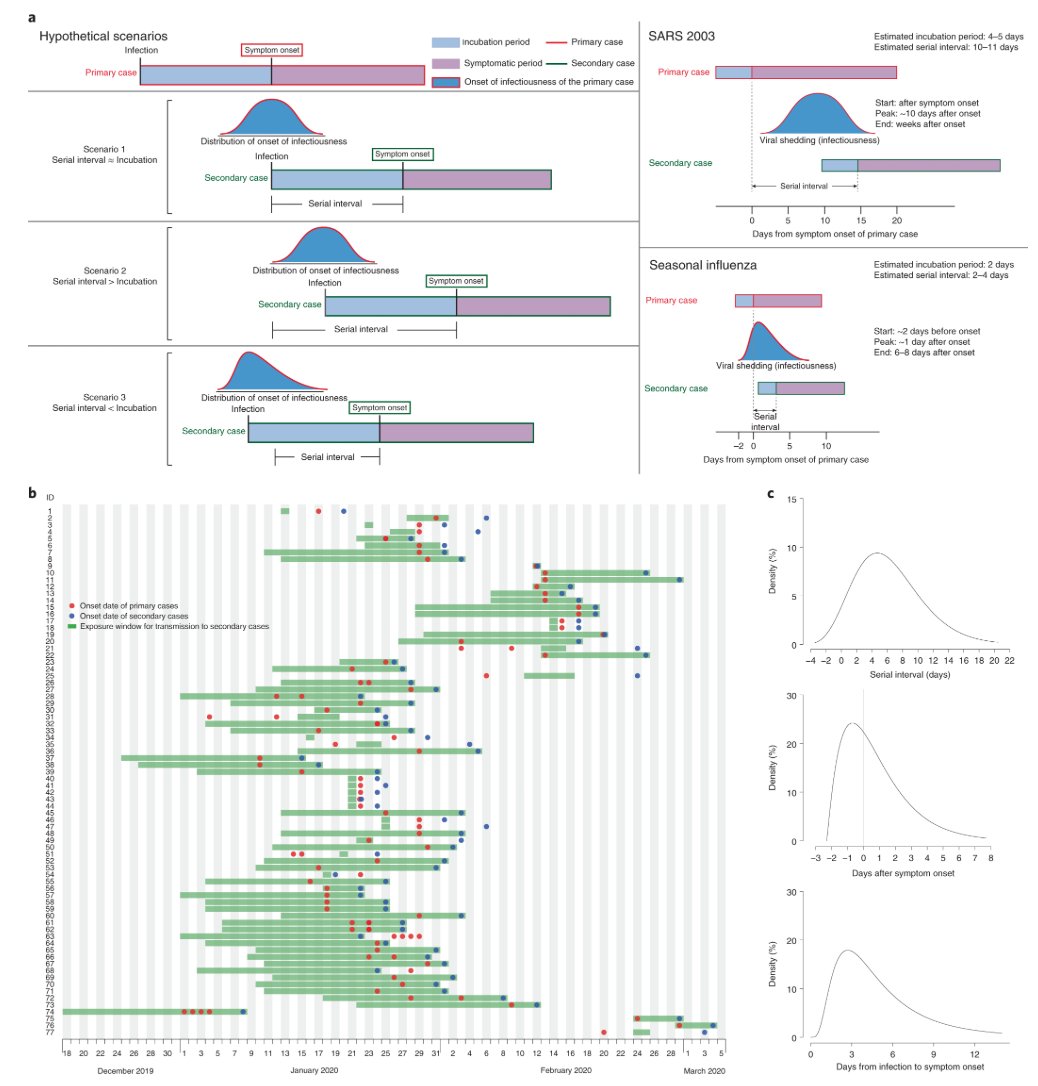mmw_lmw's tweet photo. #COVID19 | #TemporalDynamics in #ViralShedding and #Transmissibility | Gabriel Leung @HKUniversity @NatureMedicine https://t.co/fOWBAWSGxv https://t.co/R6IOBoFzlp