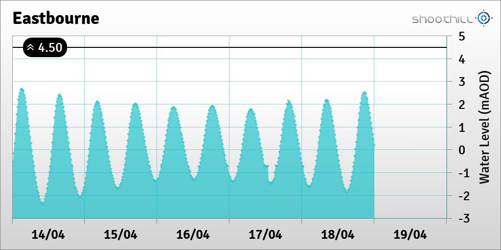 On 19/04/20 at 00:00 the river level was 0.2mAOD.