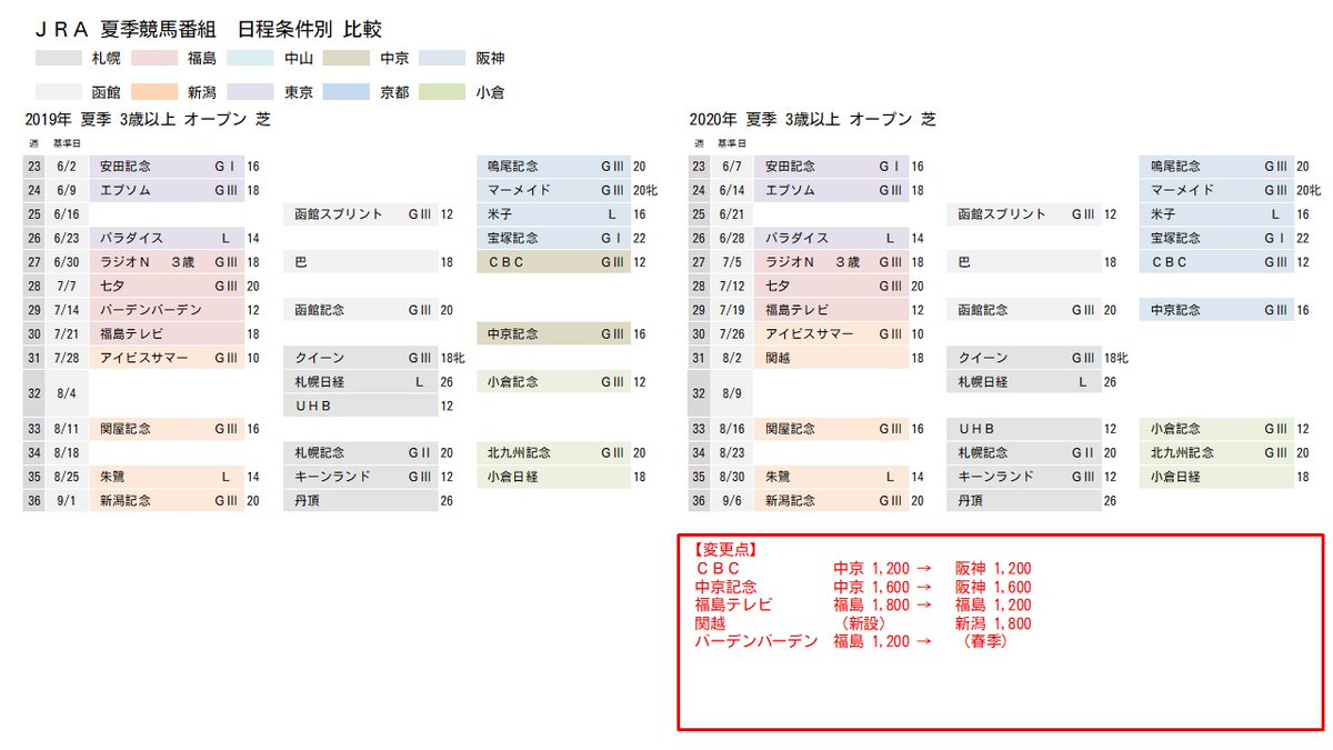 Hirayama Takesi On Twitter ３歳以上 オープン特別 まとめ 比較 福島テレビop 距離短縮 短距離連続か 関越s 新設 福島テレビoｐ 短縮のため 三宮s 新設 灘s の格上げにはしなかったのね 2020年度夏季競馬番組が決定しました Https T Co Vvurkdx69y Jra