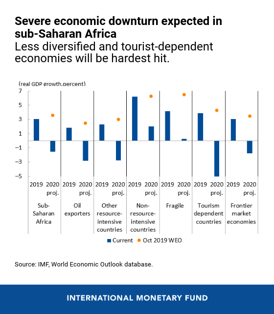 IMFNews's tweet photo. Sub-Saharan #Africa’s economy is set to shrink by a record 1.6% this year—the lowest since at least 1970, with real per capita income falling by 3.9%. https://t.co/S4tJuc6LyT #IMFAfrica #COVID19 https://t.co/Lyr9XTL6Z0