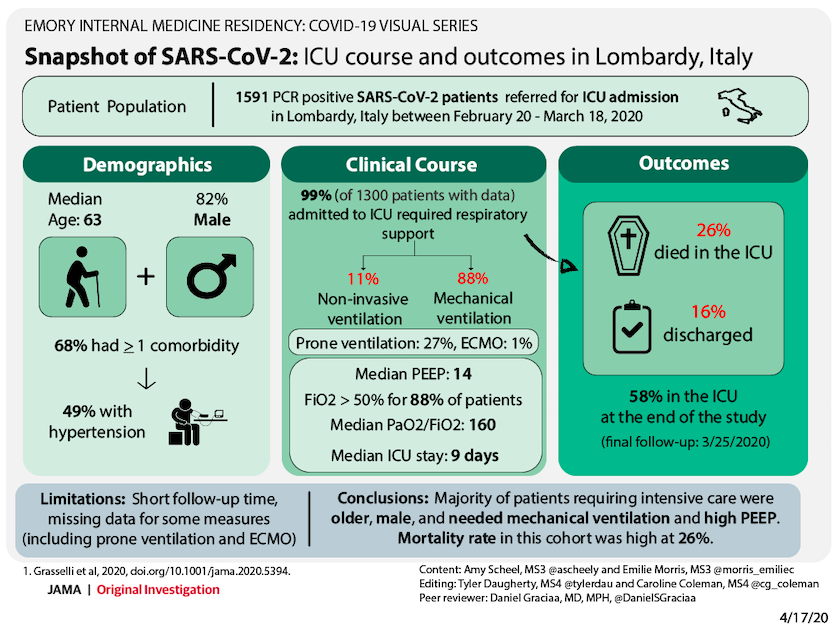 ATLMedStudents's tweet photo. Related to our earlier post, @JAMA_current details the presentation and clinical course of #COVID19 patients in Italy. 
Thanks @EmoryMedicine MS3s @ascheely &amp; @morris_emiliec (creators), MS4s @tylerdau &amp; @cg_coleman (editors) &amp; @EmoryDeptOfMed #ID fellow @DanielSGraciaa #MedEd https://t.co/HL62fuBDd1