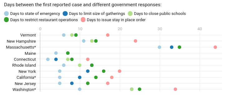 That's not true though. NH has taken the same major actions as other New England states, and in some cases we did it faster than them. Take a look at this graph from  @vtdigger's  @EPetenko and  @xanderlanden:  https://vtdigger.org/2020/03/29/how-does-vermonts-covid-response-compare-to-other-states/  #nhpolitics