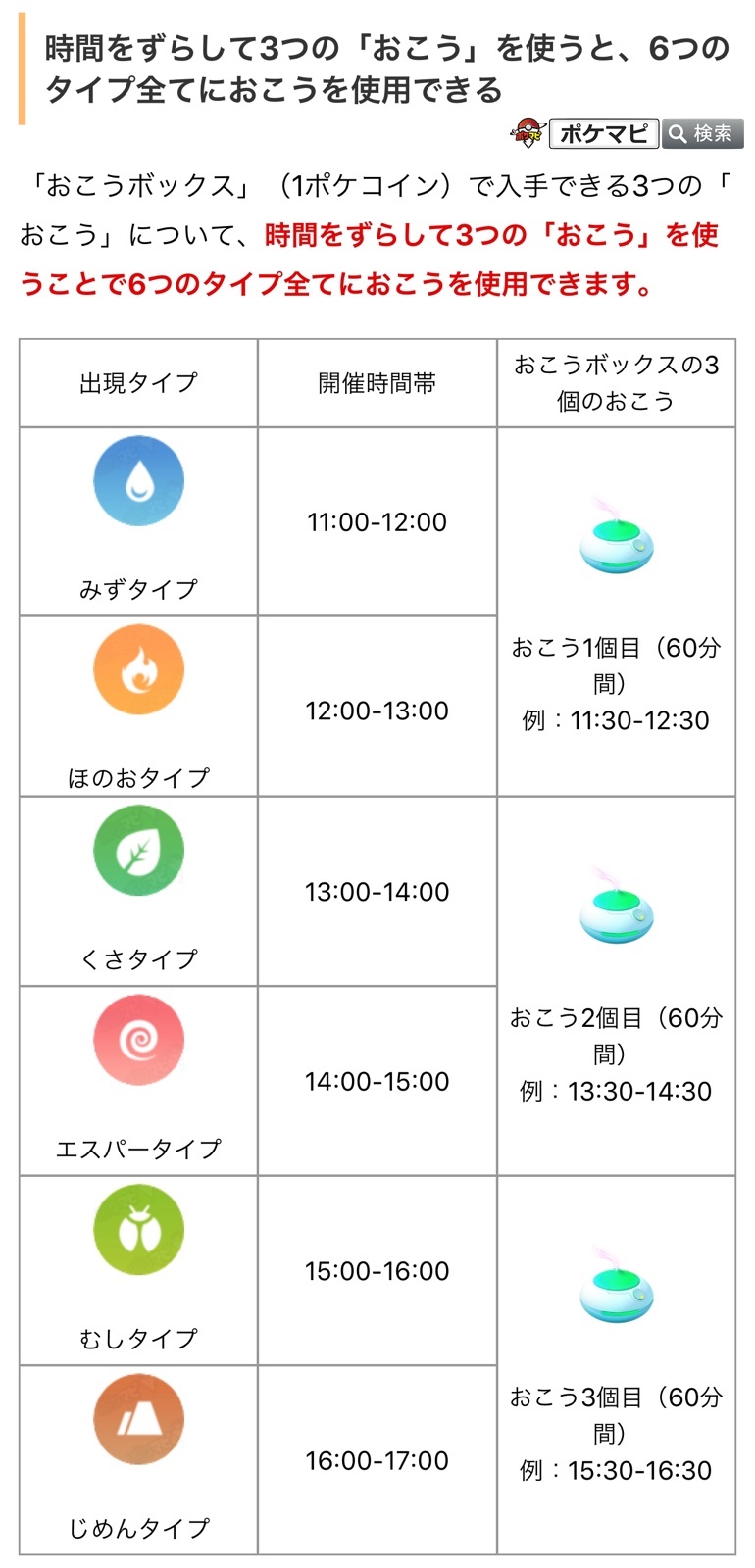 Twitter 上的 ポケモンgo攻略情報 ポケマピ ショップで販売中の おこうボックス 1ポケコイン で入手できる おこう3個 について 時間 をずらして使用することで おこうの日 タイプシャッフル で出現が強化される6つのタイプ全てに おこう を使用することが