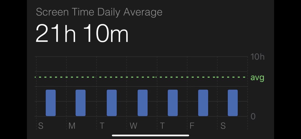 CheapCuts's tweet image. Send us your screen time screenshots with the hashtag #checkyourphonescreentime