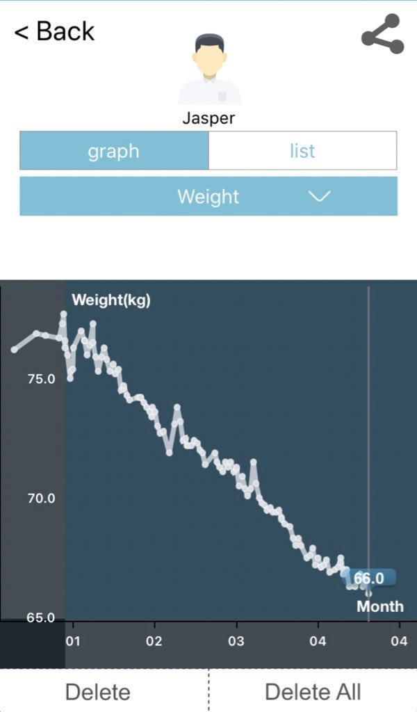 japsalceda's tweet photo. Here's my progress over time.
I can tell you na hindi ako naglolose weight everyday. There are days na bumibigat ako, minsan isang kilo pa nga but then it didn't discourage me from reaching my goals. Push lang everyday #JasDoit https://t.co/FNvU4emWiX