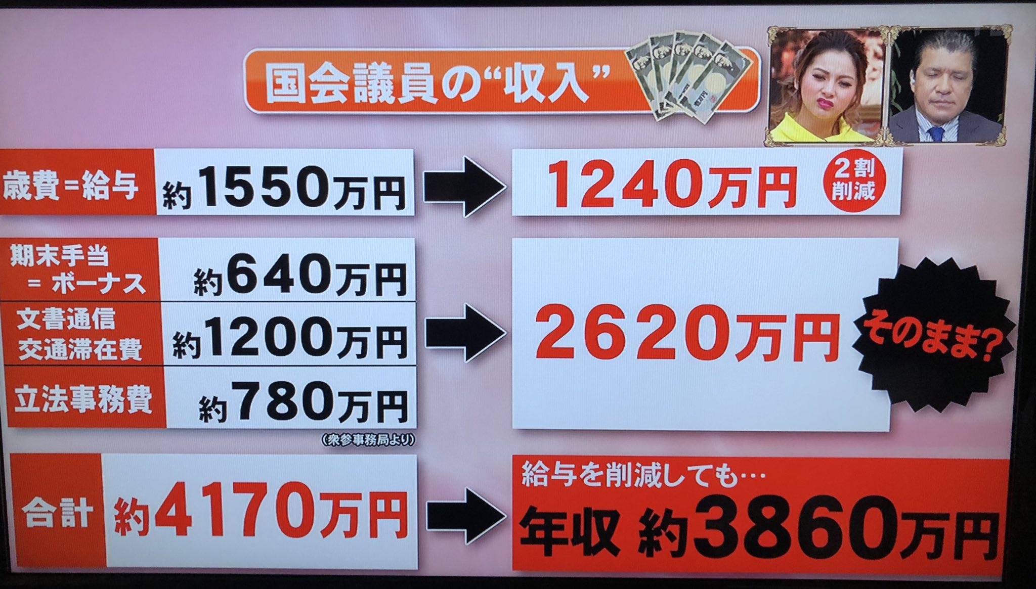 2割減で十分 サンデージャポンで紹介された国会議員の年収は削減後でも3860万円 話題の画像プラス 2割減で十分 サンデージャポンで紹介された国会議員の年収は削減後でも3860万円 話題の画像プラス