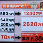 2割減で十分?!サンデージャポンで紹介された国会議員の年収は削減後でも3860万円!