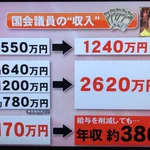 2割減で十分？!サンデージャポンで紹介された国会議員の年収は削減後でも3860万円!