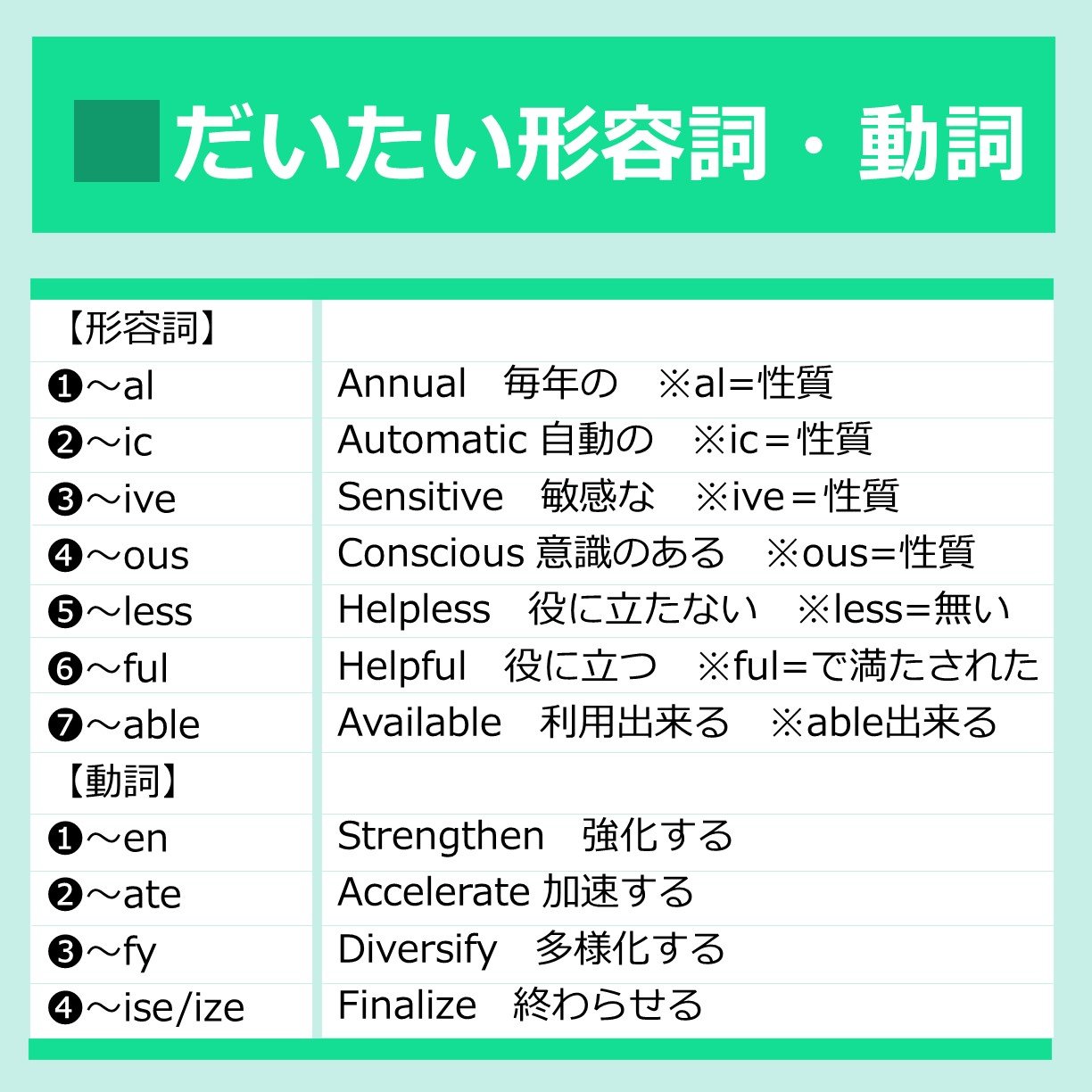 わんわん 英語がんばる 語尾でわかる品詞の見分け方一覧表 T Co Spknhs2all Twitter