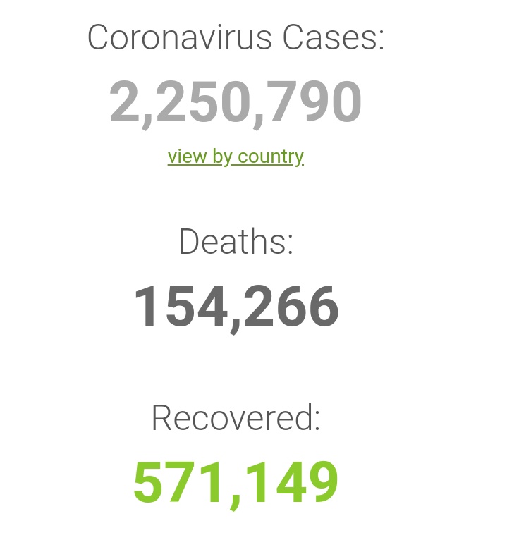 2.25M+ cases have been reported worldwide with 154K+ total deaths. #COVID
