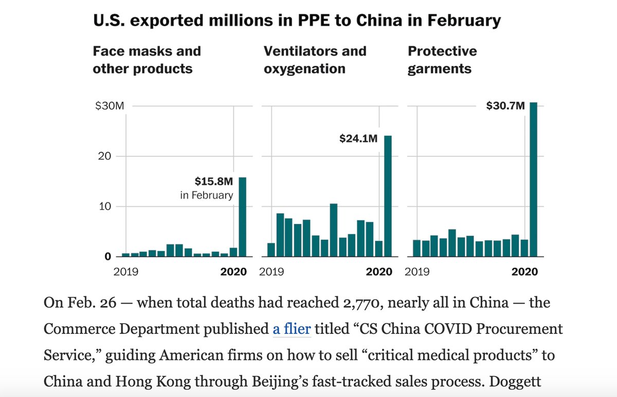 China bought PPE/vents etc in Jan from everyone. It blocked exports; then ramped up production. US & European companies and charities sent it to them at hour of its greatest need. Both moral & self-interest to contain in 1 country.  https://www.washingtonpost.com/health/us-sent-millions-of-face-masks-to-china-early-this-year-ignoring-pandemic-warning-signs/2020/04/18/aaccf54a-7ff5-11ea-8013-1b6da0e4a2b7_story.html  https://twitter.com/70sBachchan/status/1240656985567252480