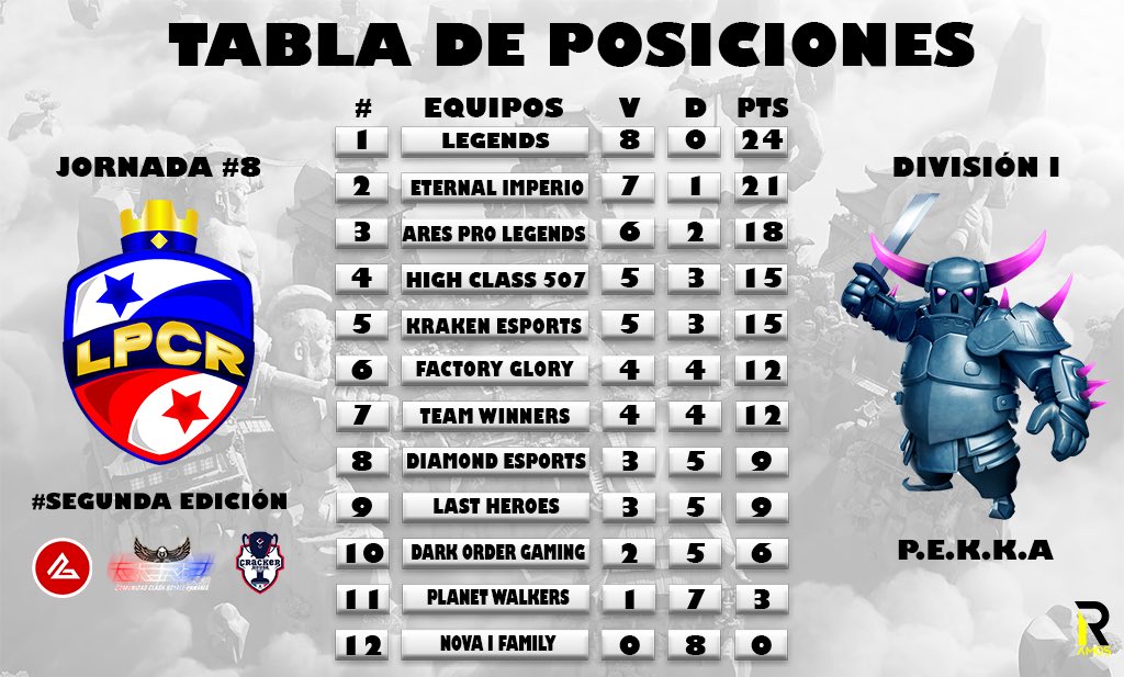 #LPCR | TABLA • JORNADA 8 

¡Cerca del final!

Así se encuentra la División P.E.K.K.A. a la octava jornada.

¿Quiénes clasificarán?😱

#LigaPanameñaCR 🇵🇦