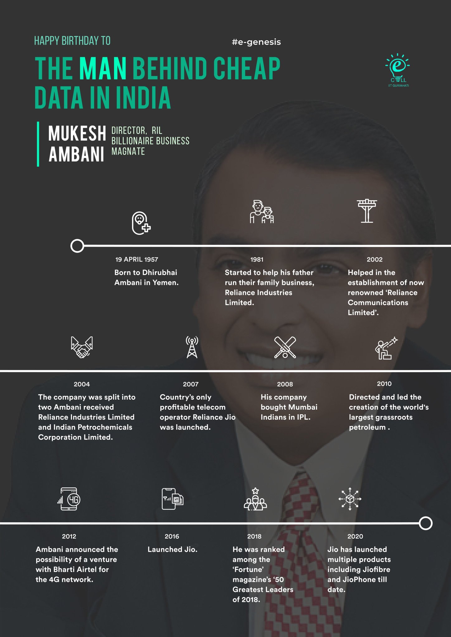 E-Cell, IIT Guwahati wishes Mukesh Ambani a very Happy Birthday!!   