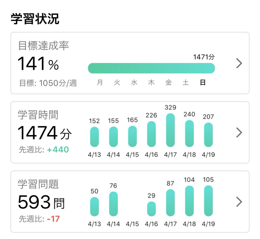 私のほとんどのtoeic学習は アプリ Abceed エイビーシード だけ 森 英信 Note