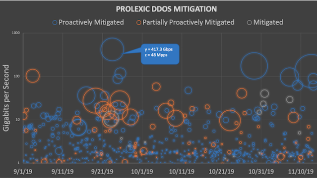 imhozaifa's tweet photo. Having a #complete and #comprehensive #defensive #posture in place, with #rules qualifying for 0-second #mitigation, can help any #Prolexic #Routed customer to reduce potential downtime. @Akamai #DDoS #cybersecurity https://t.co/f3Gv5CfBRz https://t.co/Hn9HG7ByN3
