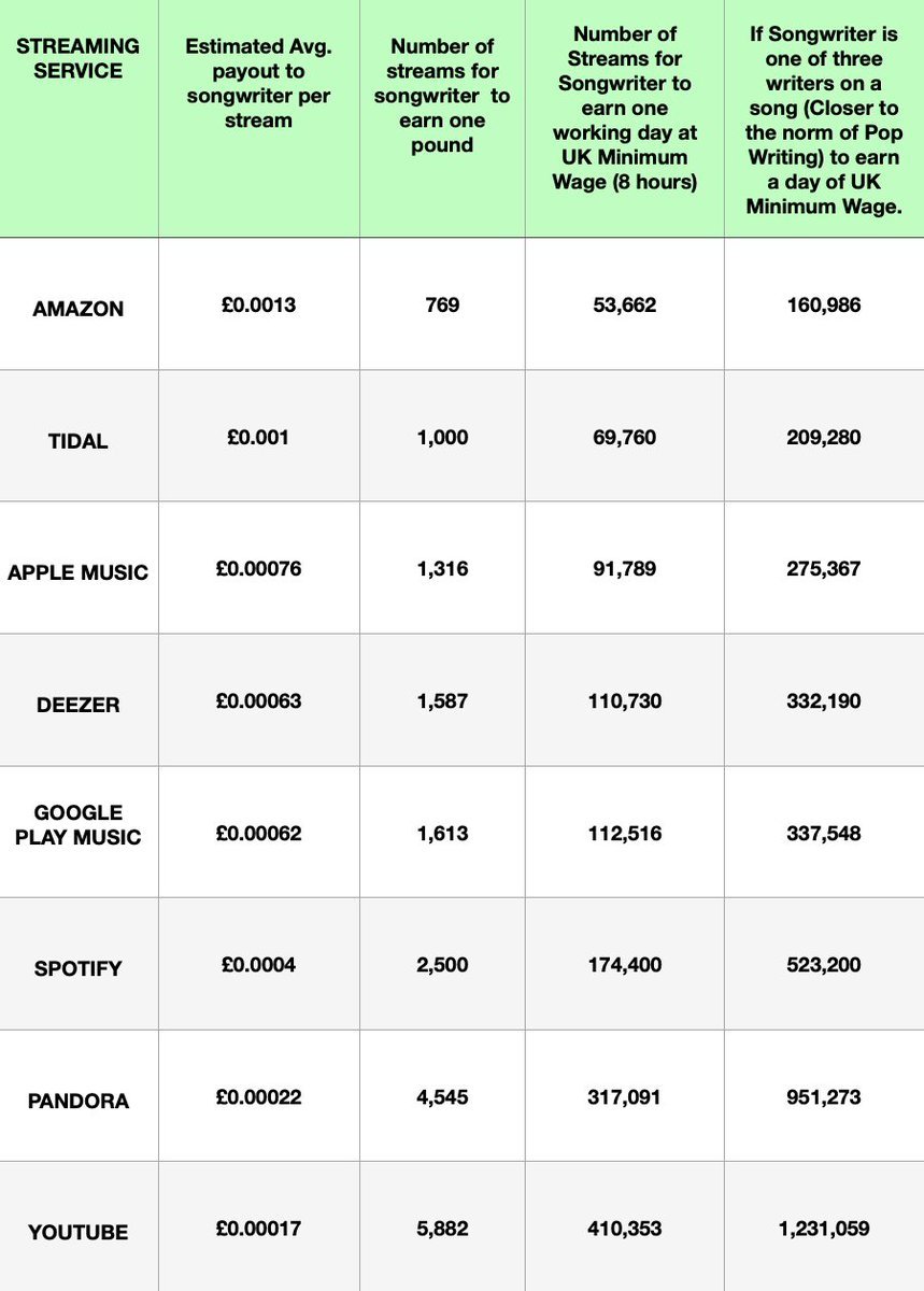 If you thought yesterday's graph was horrifying. Take a look at how songwriters are doing. It takes a while to write a song. Data from the brilliant @thetrichordist. It's a #BrokenRecord Business. (estimations based on norms)