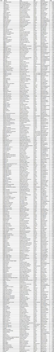 pothukuchis's tweet image. People, this has been the most prolific batting day in history.
#271 songs in the first session!
22 participants and 6 hitting max of 20 songs.
We can easily #Target500
Some of you have posted lot more songs beyond 20. You can repost them in series 2.x
docs.google.com/spreadsheets/d…
