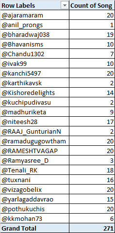 pothukuchis's tweet image. People, this has been the most prolific batting day in history.
#271 songs in the first session!
22 participants and 6 hitting max of 20 songs.
We can easily #Target500
Some of you have posted lot more songs beyond 20. You can repost them in series 2.x
docs.google.com/spreadsheets/d…