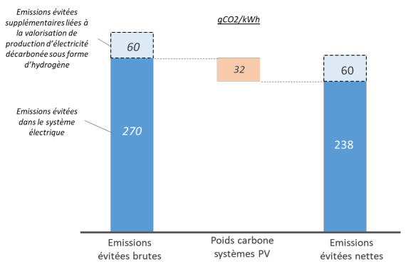 L’idée qu’à l’étude, c’est de dire : on évite tant, puis on émet tant. Dans le tableau sur l’ordre de grandeur du cout, j’ai oublié d’intégrer la seconde étape.