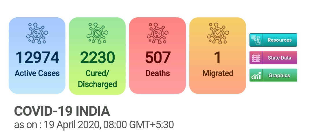 15712 positives, 12974 active.1334 new cases, 239 more discharged, 27 more fatalities in last 24 hrs.ICMR had positives at 16365 at 9pm yesterday btw.