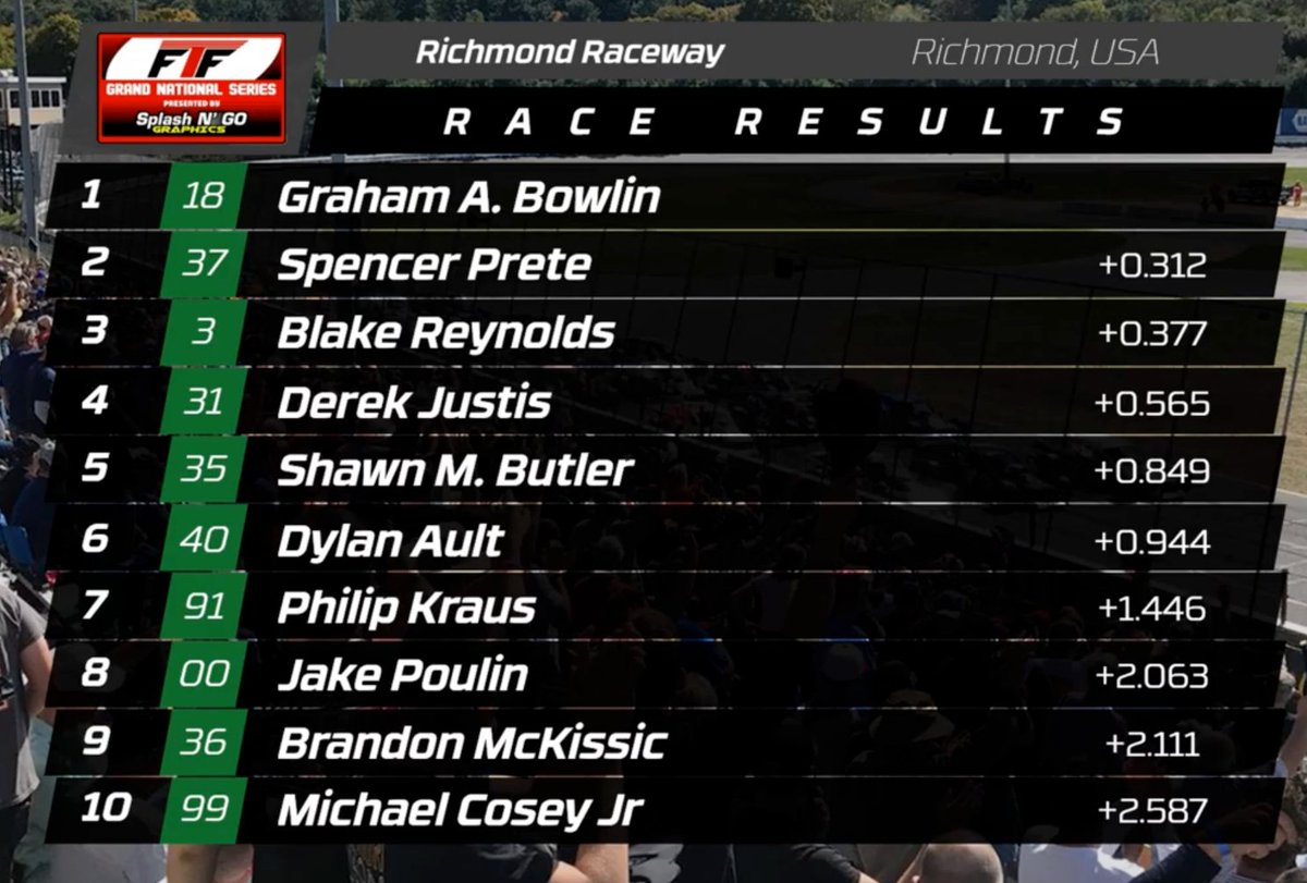 justinmelillo's tweet photo. Wild night, WILD ending at the virtual @RichmondRaceway for the @FTFRacingLeague!
@BowlinGraham brought it home P1 tonight,scoring his first victory of the 2020 FTF GNS season.
The No. 53 machine brought it home somehow in 23rd after a melee coming to the line.
#fgns @ eRR π€ https://t.co/etQUwMKhNs