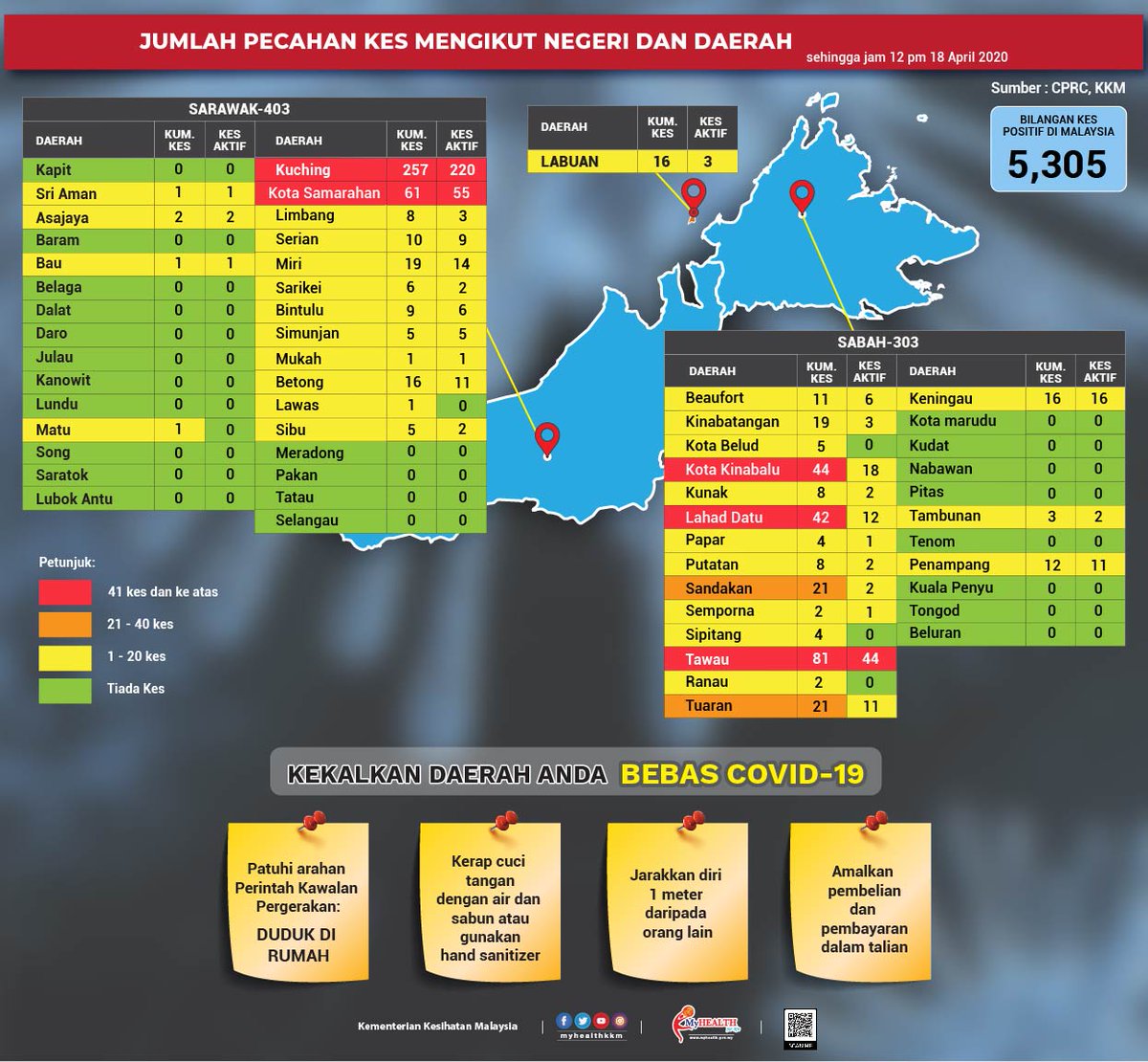 Terdapat penambahan zon merah menjadi 30 mengikut data terkini dikeluarkan CPRC Kebangsaan KKM sehingga 12pm, 18 April 

Daerah baru zon merah ialah Lahad Datu, Sabah. 

Walaupun berlaku penurunan kes baru #COVID19 jangan kita ambil mudah dan langgar PKP.

Terus duduk rumah.