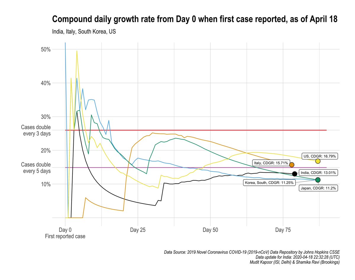 The compound daily growth rate of total confirmed COVID cases in India 13.01%.