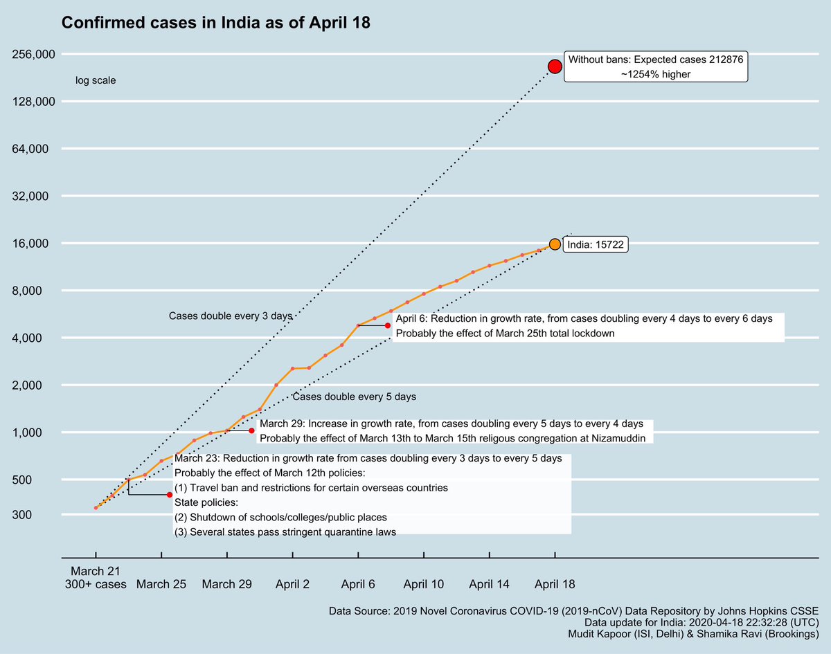  #DailyUpdate  #Covid19India The growth rate is declining consistently in India. The growth of Active cases in last 5 days is 6.6% - so doubling every 11 days.