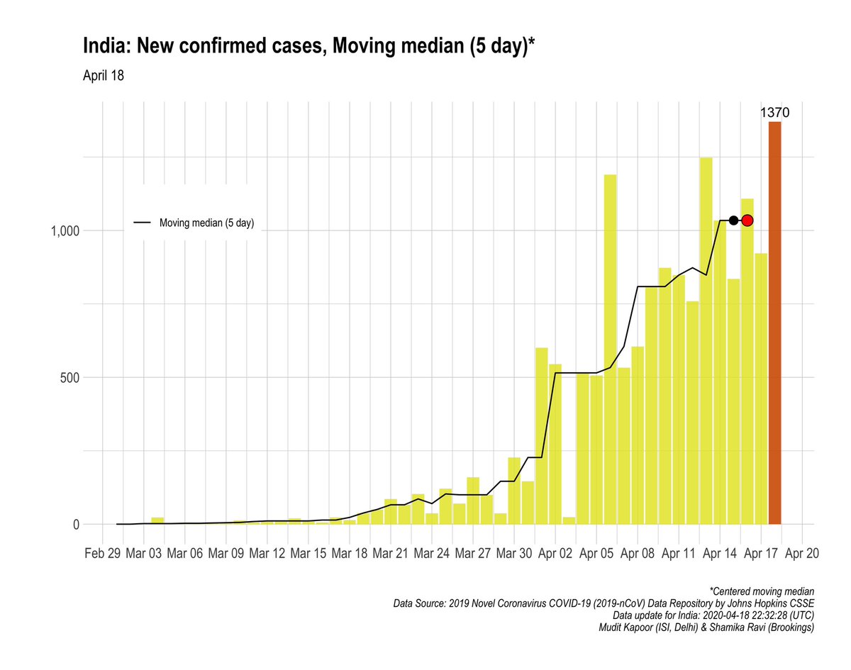 1) 5Day Moving Median of New Confirmed cases.2) 5Day Moving Median of Daily COVID deaths.