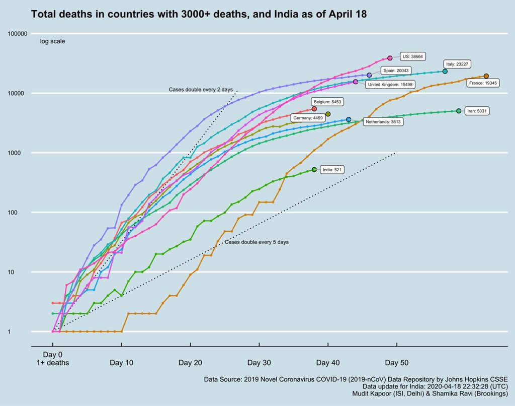 1) Total confirmed cases in hotspot countries (> 50K cases) and India. 2) Total COVID deaths in hotspot countries (>3000 deaths) and India.