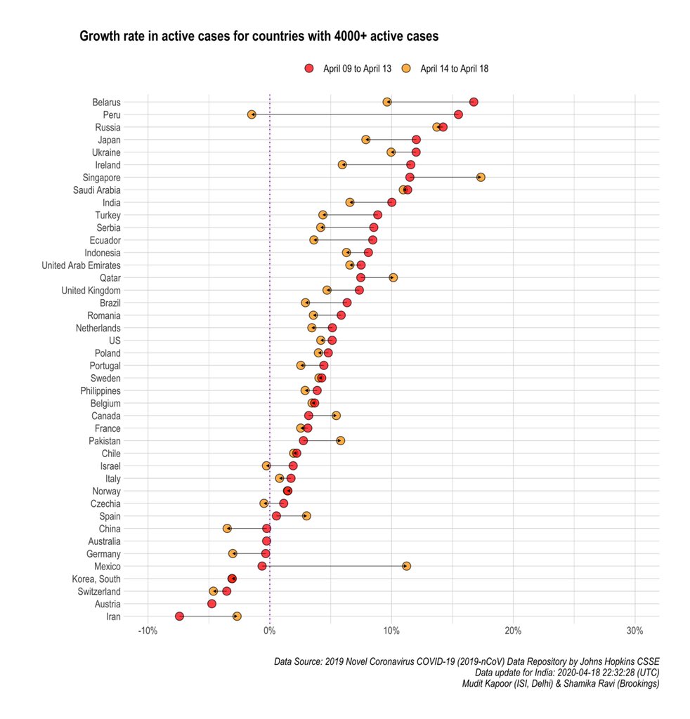 Changes in growth rate of Active cases:1) Losing early gains - Singapore, Canada, Pakistan, Mexico (troubling)2) Consistent improvement- Ireland, India, Turkey, Ecuador, Serbia.3)Active cases falling in Japan because deaths are rising.