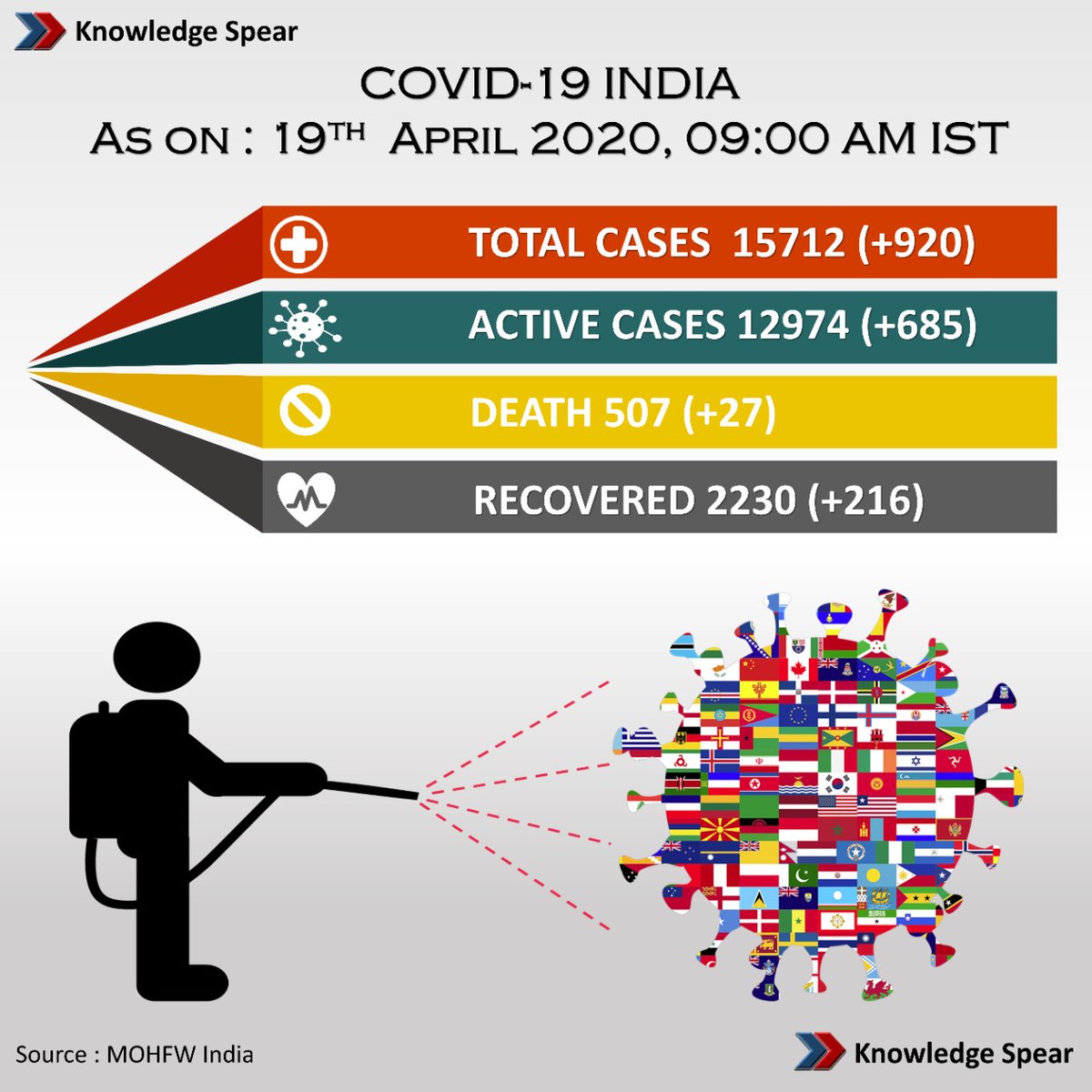KnowledgeSpear's tweet photo. India #COVID19 update (19 April 2020)

Total cases: 15712 (+920)
Total death: 507 (+27)
Active cases: 12974 (+685)
Cured: 2230 (+216)

#CoronavirusOutbreakindia #Covid_19 https://t.co/TEMKwSyfiQ