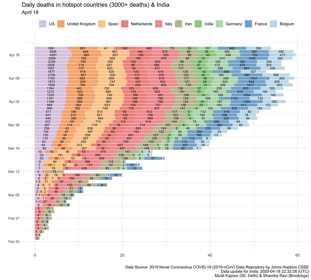 1) Daily deaths in hotspot countries & India.2) Change in daily deaths from previous day.