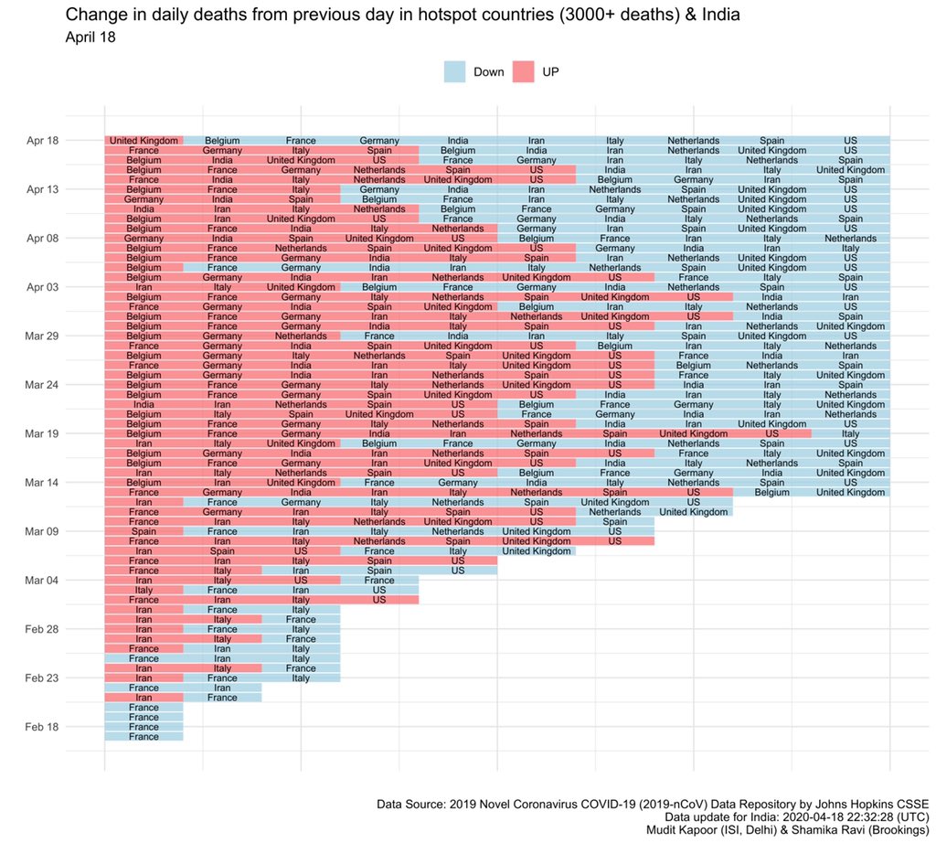 1) Daily deaths in hotspot countries & India.2) Change in daily deaths from previous day.