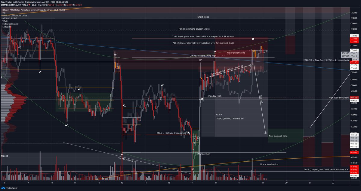 14/ Not looking good - would have liked to see price dump sooner than this, and it is consolidating a little too close for comfort. Widened my stops to tolerate another wick and reduced risk significantly.