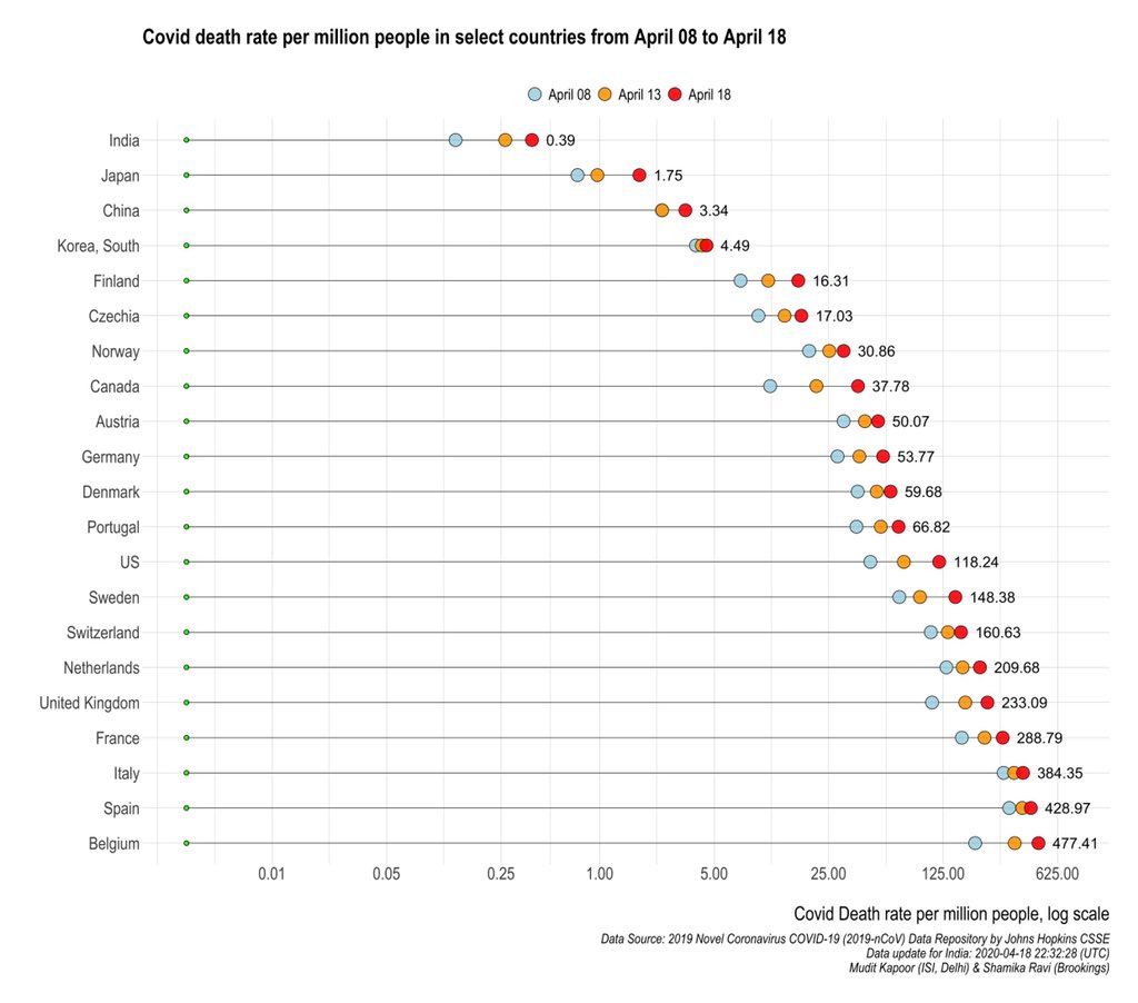 COVID death rate per million people:1) Low but rising - Japan & India 2) High yet growing: Belgium, UK, FR, Sweden & US.3) China has reported growth in death rate... let’s see for how long they’ll continue this reporting.