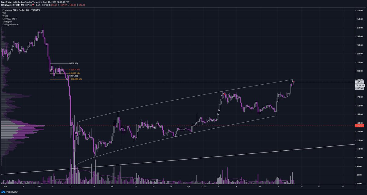 15/ The basis for the trade is still solid though.  $ETH and  $SPX add confluence to this trade to the extent they influence the price of Bitcoin - they both look ready to drop any moment now. I still think a bearish bias out of this consolidation area is the correct one.