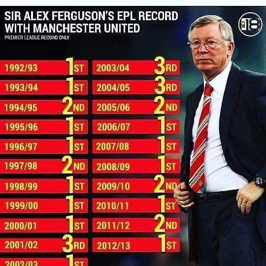 bentalksutd's tweet photo. Sir Alex Ferguson's record in the Premier League is a joke.

No one comes close. Greatest manager of all time. 🐐 #mufc https://t.co/Oi5Cypwoag
