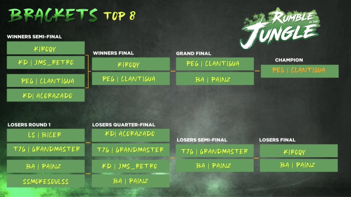PEGTEAM_'s tweet photo. congratulations to all the players who participated, god job 👏🏽 specially @lantigua23 for the 1st place #PEG WE WERE BORN TO WIN @topsietegames https://t.co/xPOG4Wy3vP