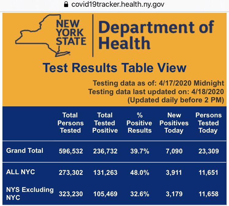 NYC has a population of 8.7 million people. Its known Coronavirus count is 131,263. That’s 1.5% of the population. Does anyone think that only 1.5 out of 100 people in NYC have Corona when it took weeks to shutdown and it is not even a Spain/Israel-style shutdown? PLEASE!